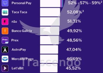 Billeteras digitales: Rinden más tras alza de tasas del Gobierno.