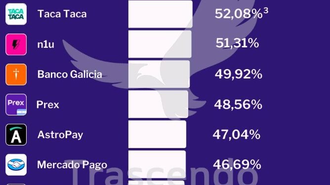 Billeteras digitales: Rinden más tras alza de tasas del Gobierno.