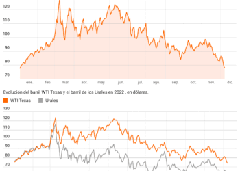 Goldman Sachs prevé que el precio del petróleo podría permanecer por encima de los US$100 hasta finales de 2027