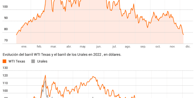 Goldman Sachs prevé que el precio del petróleo podría permanecer por encima de los US$100 hasta finales de 2027