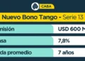 Récord histórico: Ciudad de Buenos Aires emitió deuda por U$S 500 millones con una tasa del 7,375%.