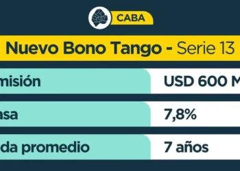 Récord histórico: Ciudad de Buenos Aires emitió deuda por U$S 500 millones con una tasa del 7,375%.
