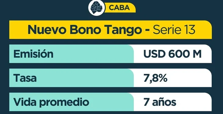 Récord histórico: Ciudad de Buenos Aires emitió deuda por U$S 500 millones con una tasa del 7,375%.