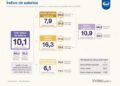 En el primer trimestre de 2026, los salarios crecieron un 8,6% pero no alcanzaron la inflación