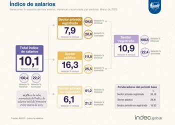 En el primer trimestre de 2026, los salarios crecieron un 8,6% pero no alcanzaron la inflación