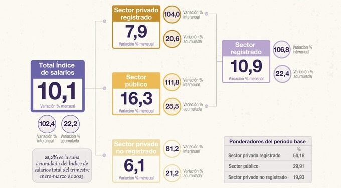En el primer trimestre de 2026, los salarios crecieron un 8,6% pero no alcanzaron la inflación