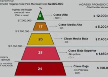 Requisitos de ingreso para ser clase media en Buenos Aires: una familia precisó más de $2,4 millones en mayo