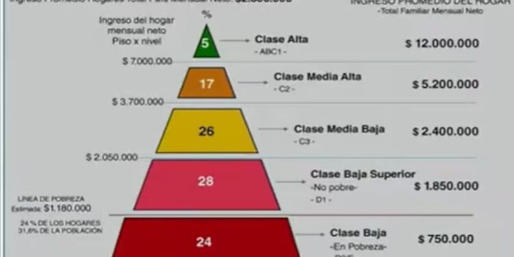 Requisitos de ingreso para ser clase media en Buenos Aires: una familia precisó más de $2,4 millones en mayo
