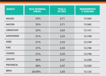 Tasas de interés para plazos fijos: el informe de los bancos este jueves 23 de julio