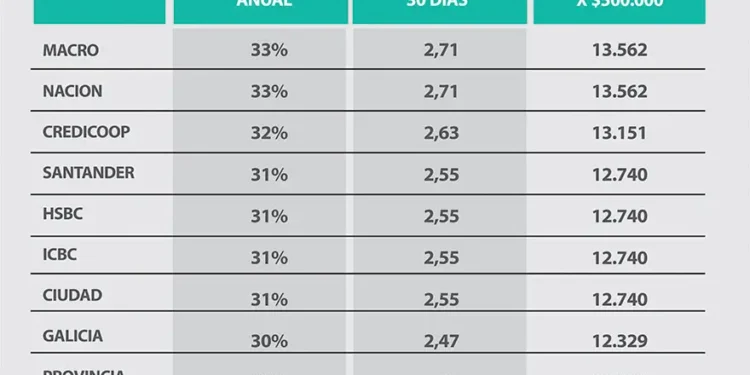 Tasas de interés para plazos fijos: el informe de los bancos este jueves 23 de julio
