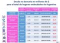Más del 92% de los hogares argentinos enfrenta deudas y se incrementa la morosidad