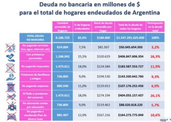 Más del 92% de los hogares argentinos enfrenta deudas y se incrementa la morosidad