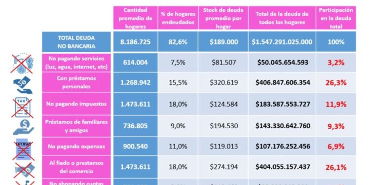 Más del 92% de los hogares argentinos enfrenta deudas y se incrementa la morosidad
